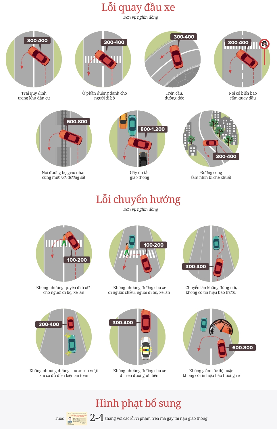 Mức phạt dành cho hành vi quay đầu xe ô tô sai Luật Giao thông Mức phạt dành cho hành vi quay đầu xe ô tô sai Luật Giao thông.