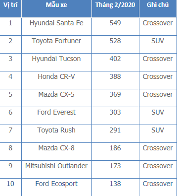 Hyundai Santa Fe dẫn đầu phân khúc SUV/Crossover bán chạy nhất tháng 2/2020